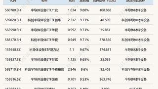 ETF收市动态：半导体设备类涨超9% 嘉实黄金类跌超3%
