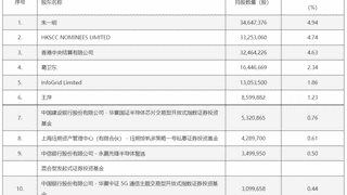 葛卫东、关联人王萍同步加仓兆易创新 截至7月底葛卫东持仓净增18.51万股