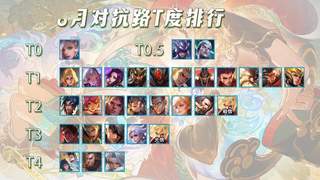 8月对抗路英雄梯度榜出炉：T0级上分核心出炉，暗信强度反超光信