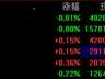 A股开盘:三大指数涨跌不一,沪指微跌0.01%,创业板指涨0.15%,工业气体涨幅居前