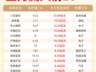 主力资金流入前20:三花智控流入21.89亿元、新易盛流入17.15亿元