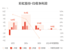 彩虹股份：预计上半年归母净利润同比减少75.66%-78.76%