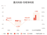 嘉元科技：预计上半年归母净利润同比增长879.48%-961.11%