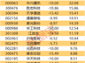 主力资金 | 7股主力资金净流入均超2亿元