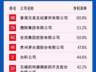 中国500强净利润率榜：携程第二、茅台第四、泡泡玛特第十