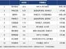 今日十大热股:紫光股份领衔AI赛道 立新能源5天5板显热势