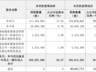 7月24日朗姿股份控股股东离婚分割股份 女方获市值约9.22亿股份成第二大股东