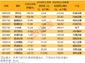 7月上市公司拟增持计划创新高 12家绩优股预喜