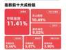 国证成长100指数收涨超7%,易方达成长ETF(159259)单日净申购突破1亿份