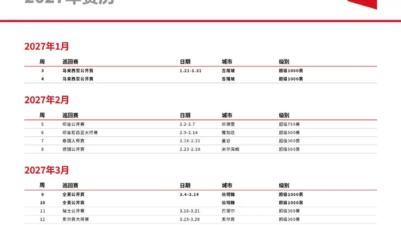 2027-2028世界羽联世界巡回赛赛历公布 27年起采用3X15分制