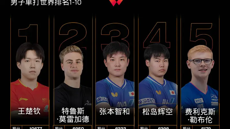 国际乒联男单世排:王楚钦第1林诗栋第6 松岛辉空夺冠升第4