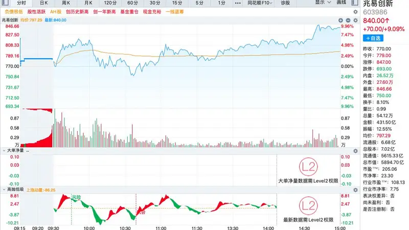 兆易创新A股涨超9%,成交额431.50亿元,A股第一!
