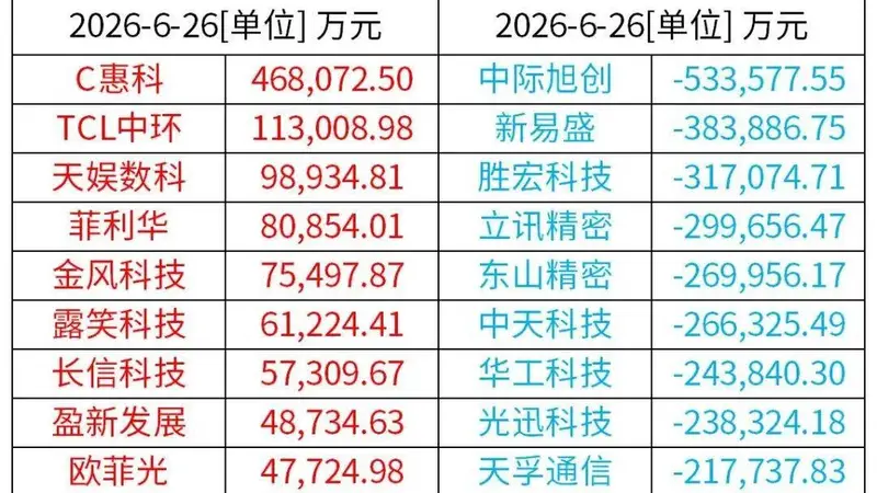 A股特别提示（6-29）：A股上市公司扎堆发布股价异动公告，涉及PCB、玻璃基板等热门赛道
