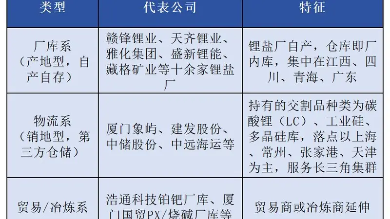 密尔克卫申请广期所氢氧化锂交割库资质，物流企业为何布局新能源期货交割业务？