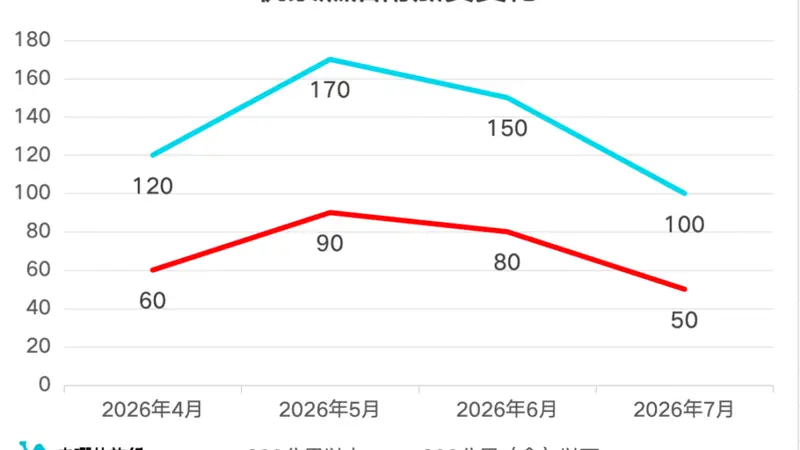 7月5日起，燃油附加费下调
