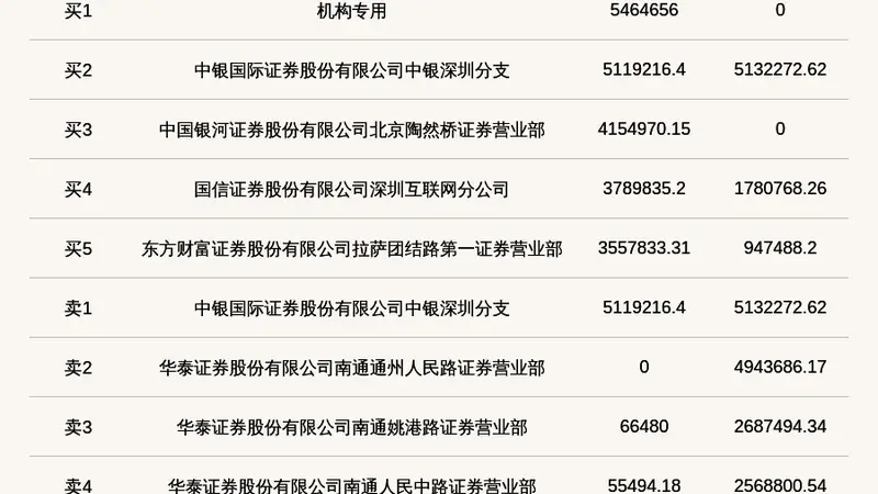 机构席位买入546.47万 北交所上市公司易实精密登龙虎榜