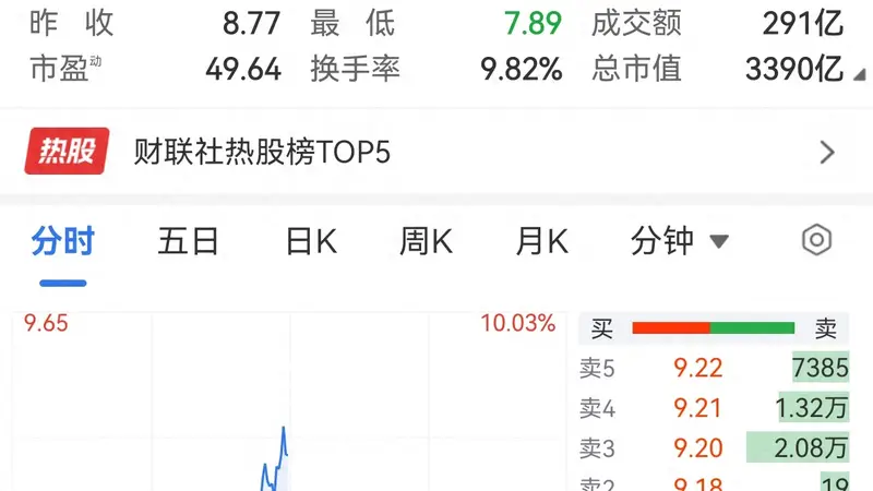 京东方,跌停拉到大涨4%
