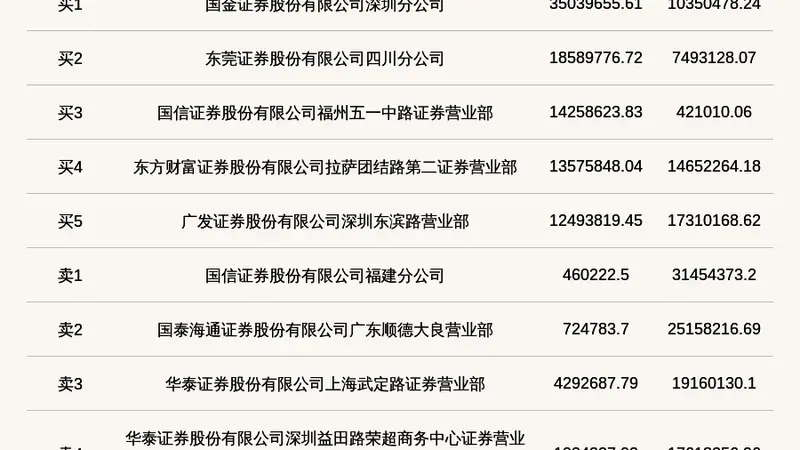 北交所上市公司吉和昌登龙虎榜:当日收盘价涨幅达到29.99%