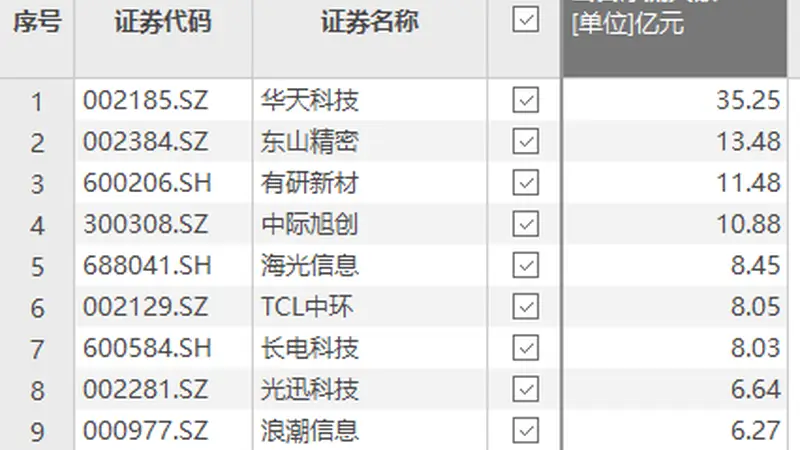 资金风向标 | 华天科技获资金净流入35.25亿元