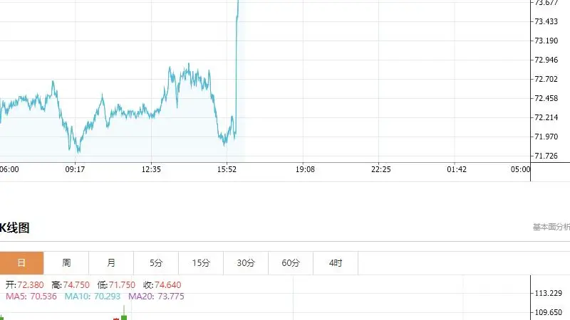 国际油价大涨6% 特朗普称美伊谅解备忘录“已终结”