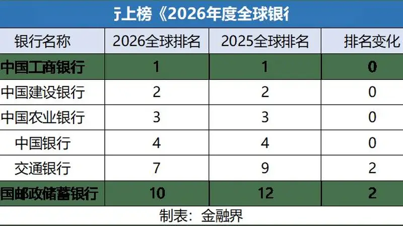 六大国有行均位列“2026年度全球银行1000强”榜单前十,工商银行高居全球首位