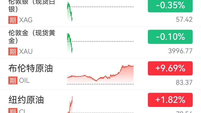 国际油价持续走高,布油突破80美元大关,黄金跌破4000美元