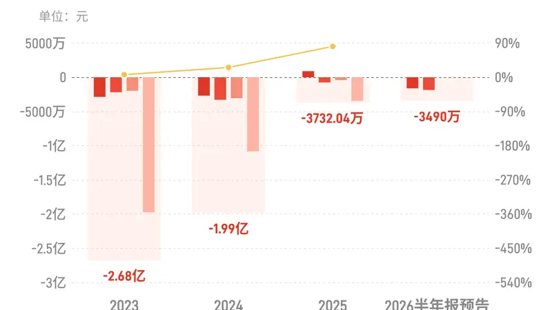 *ST春天:预计上半年归母净亏损3228万元-3752万元