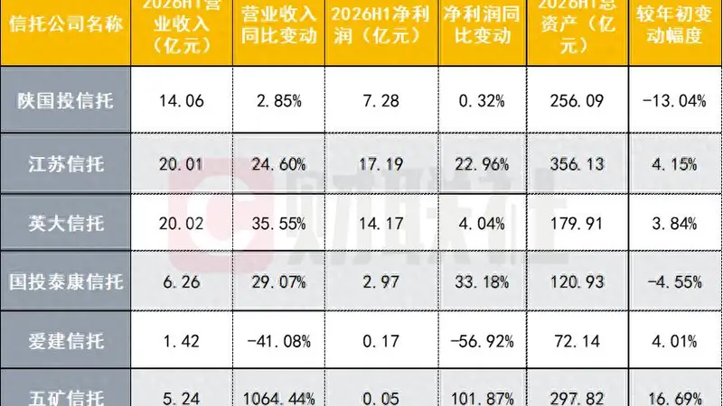 6 家信托半年业绩亮相:5 家营收净利双升,1 家净利降幅近 6 成