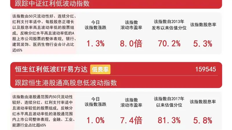 红利类指数集体涨超1%,红利低波ETF易方达(563020)年内净流入超85亿元