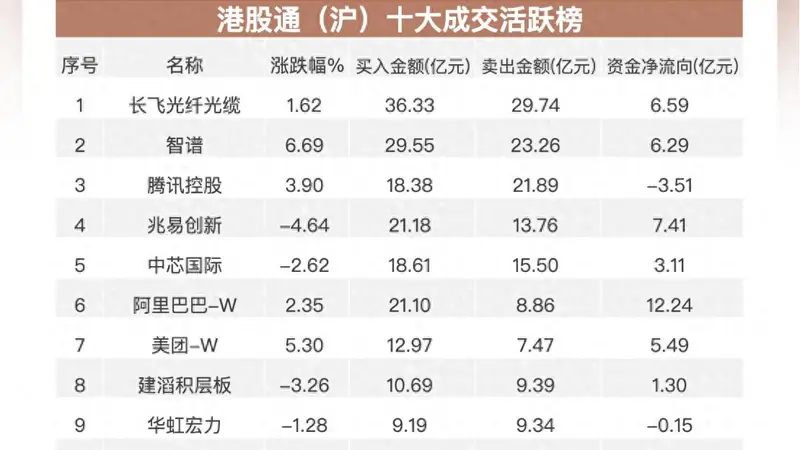 南向资金追踪|净买入超133亿港元 大举流入阿里和腾讯减持中芯国际