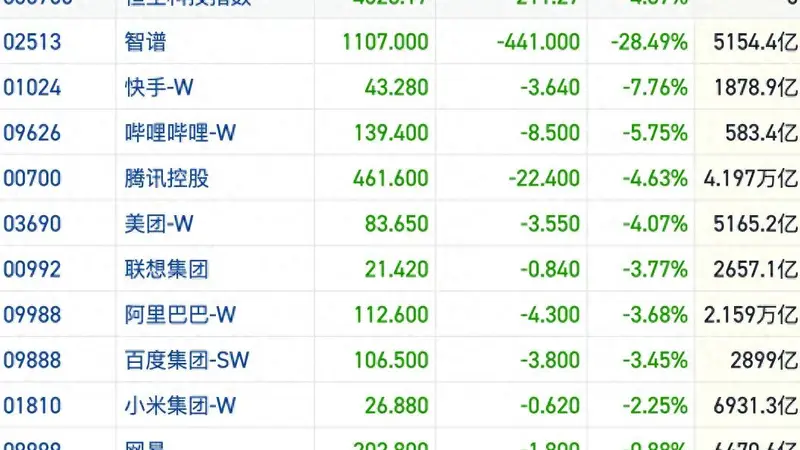 港股风向标｜外围市场“去杠杆”叙事强化 AI主线持续萎靡拖累行情