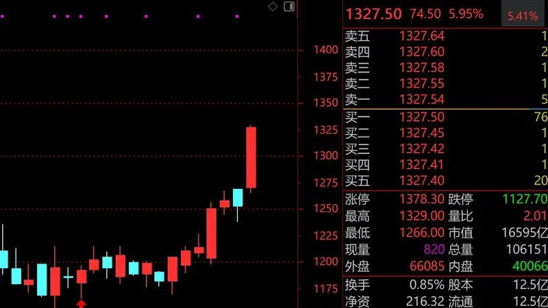 科技股集体回调,贵州茅台重返“股王”宝座,机构目标价看至1650元