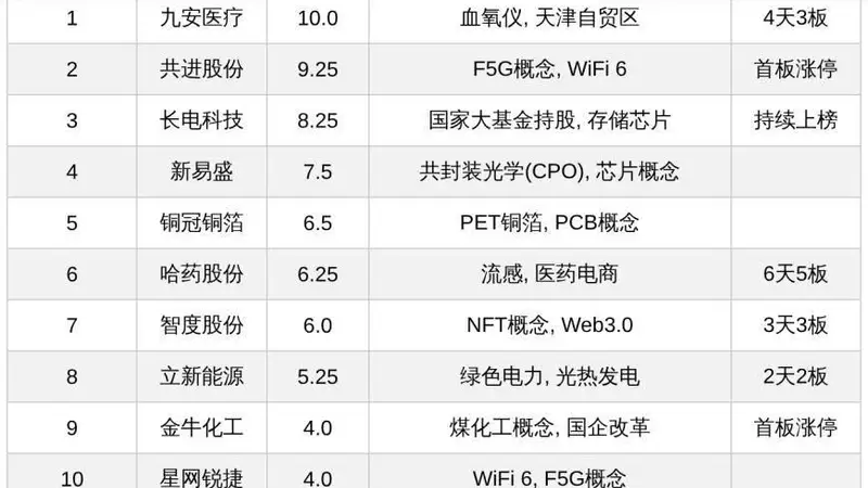 九安医疗4天3板、哈药股份6天5板领衔,CPO、F5G概念股扎堆上榜