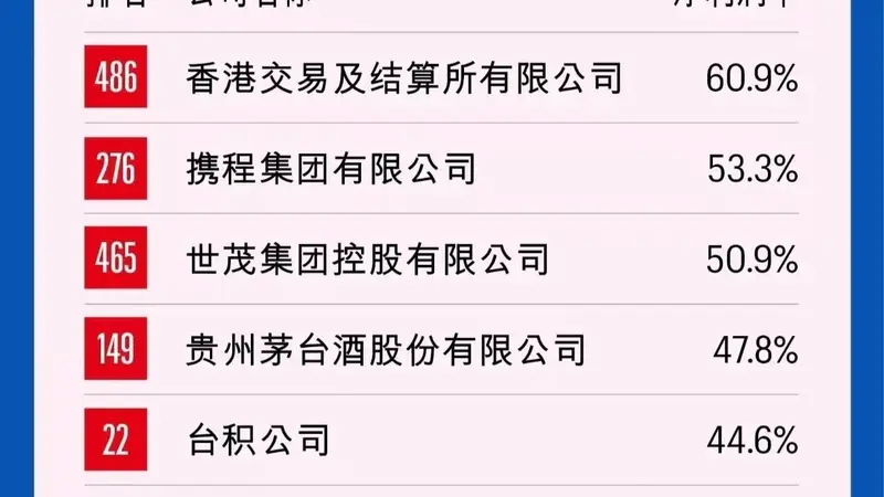 中国500强净利润率榜：携程第二、茅台第四、泡泡玛特第十