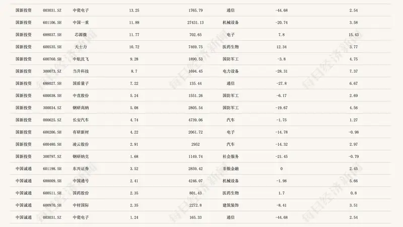 两大国资央企600亿布局科技与制造,重仓电子通信等核心领域