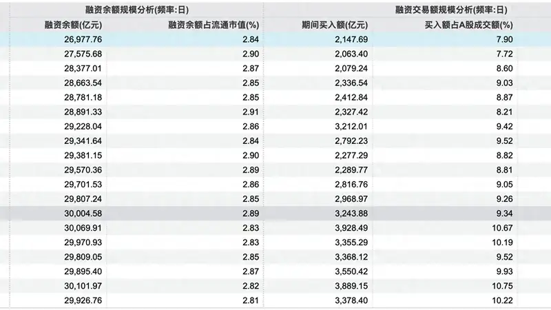 融资余额跌破2.7万亿,杠杆资金退潮速度创年内之最
