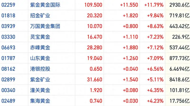港股黄金股集体上涨 多只个股飙涨逾7% 避险需求推动金价反弹