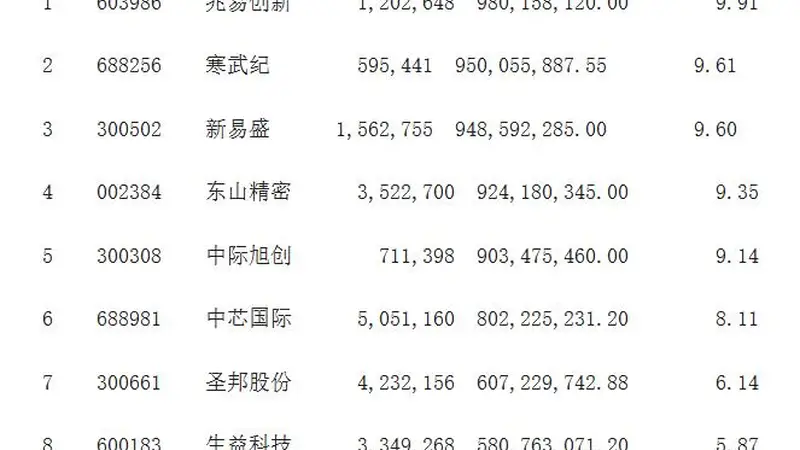 刘格菘基金大笔增持半导体板块 关注AI未来发展