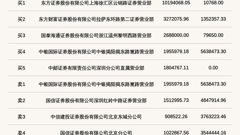 北交所龙鑫智能因高换手率登龙虎榜 成交量764.59万股