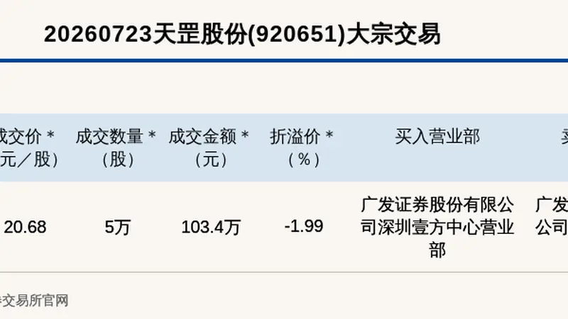 北交所天罡股份大宗交易折价1.99% 成交金额103.4万元