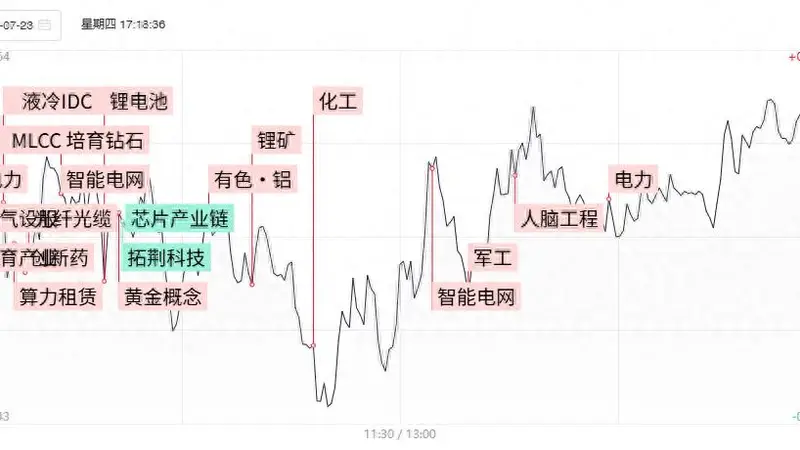 科创50高开低走跌3.78%,两市成交额萎缩4500亿,顺周期资源股持续爆发