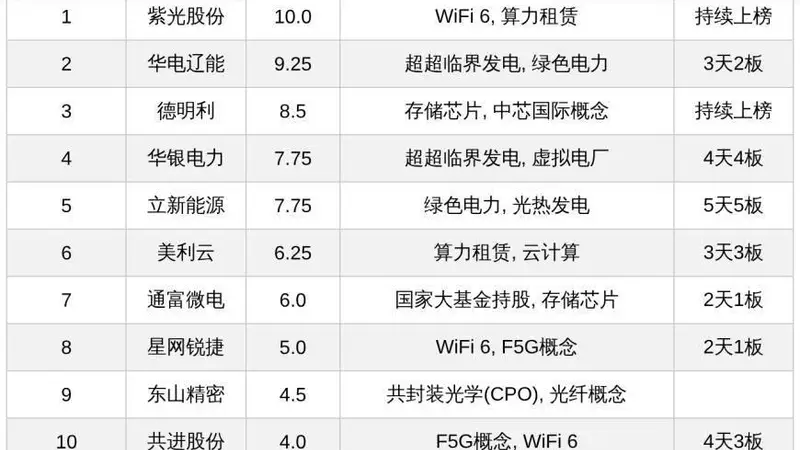 今日十大热股:紫光股份领衔AI赛道 立新能源5天5板显热势