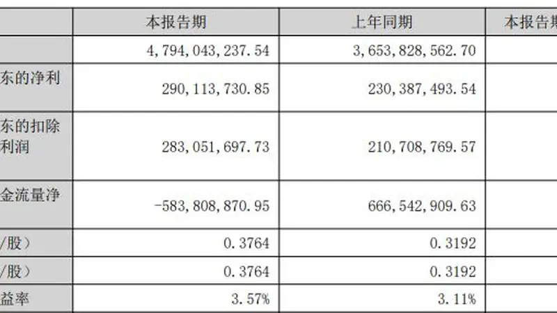 道氏技术2026年上半年归母净利润增超25% 经营现金流转负仍存隐忧