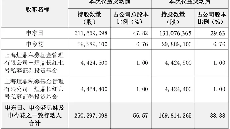 7月24日朗姿股份控股股东离婚分割股份 女方获市值约9.22亿股份成第二大股东