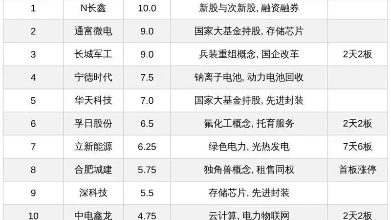 今日热门个股速递：N长鑫获满分关注度领跑，立新能源录得7天6板，长城军工等多股现2天2板表现