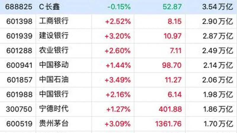 7月30日A股收盘:市值前十股九涨一微跌 高价前十仅1红 茅台重夺市值榜第二