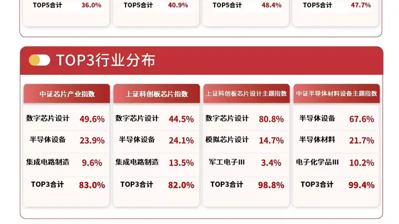 A股午盘芯片类指数全线大涨 多只科创芯片相关ETF标的涨超6%