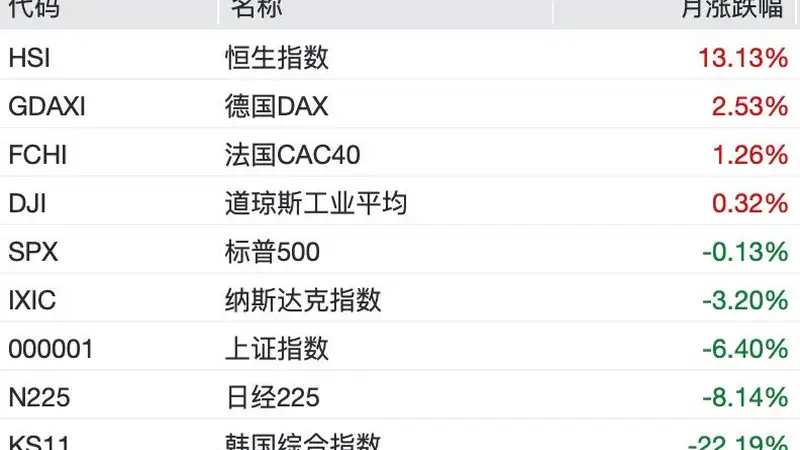 7月港股强势逆袭 维稳信号与资金流入双重驱动股价走高