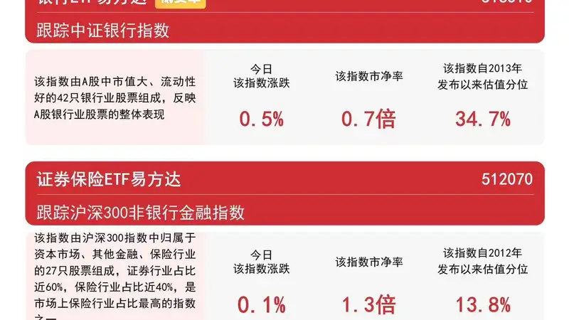 8月3日午后银行板块震荡上行 易方达银行ETF连3日获资金加持