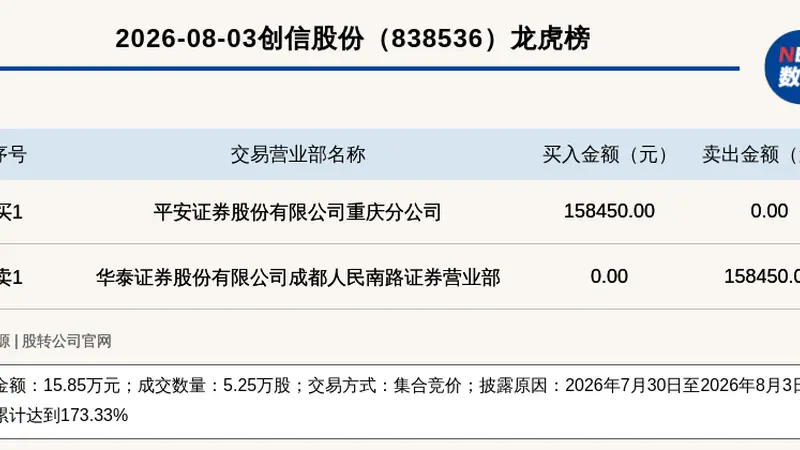 新三板创新层创信股份登龙虎榜 近5个交易日累计涨幅超173%